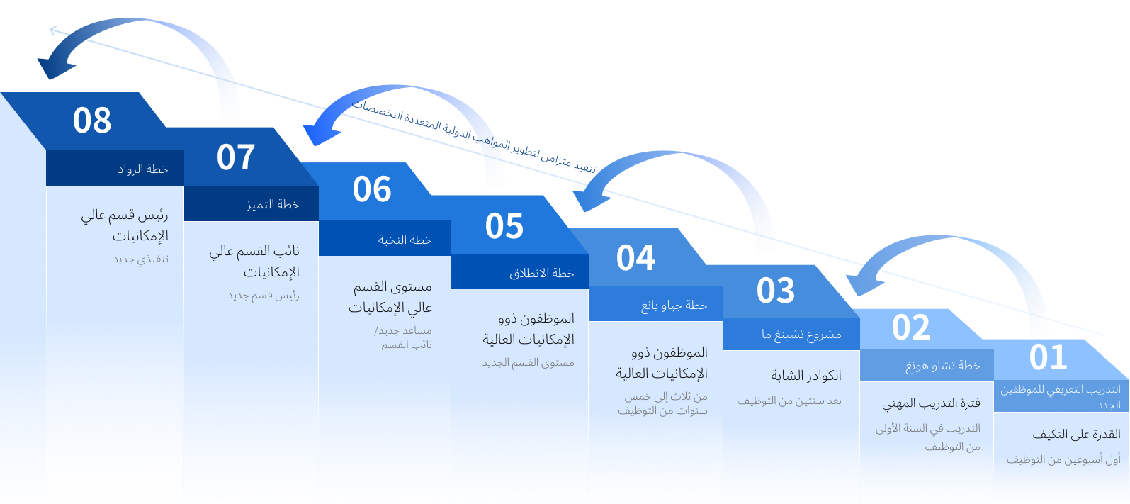 تمكين النمو