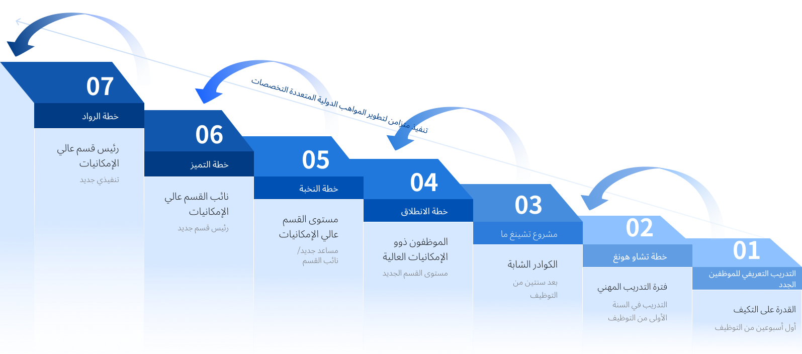 تمكين النمو